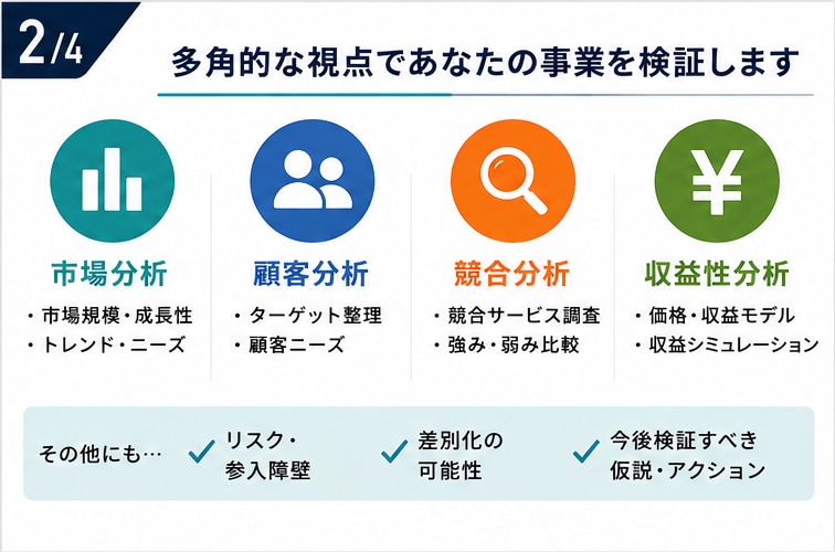 事業アイデアの市場・競合・収益性を検証します 始める前に、AIで市場と競合を徹底検証 イメージ2
