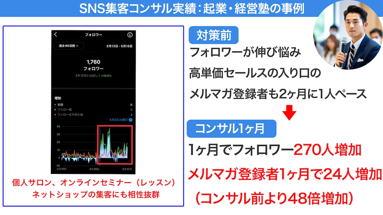 プロが１ヶ月Instagram集客コンサル致します 店舗集客、来店に繋がるインスタ運用をアカウント設計から支援 イメージ5