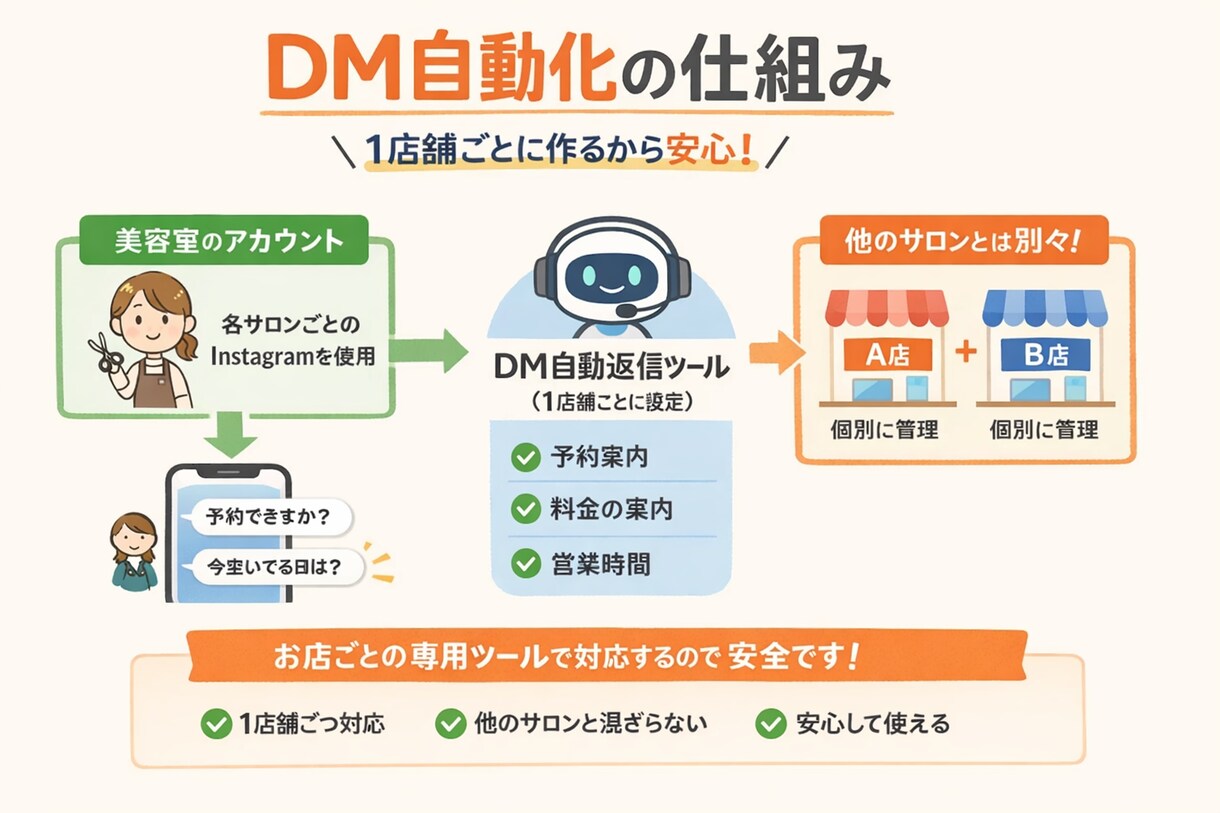 SNSなど、のメッセージ自動化を行います インスタDMを自動化！お気軽にご相談を！ イメージ1