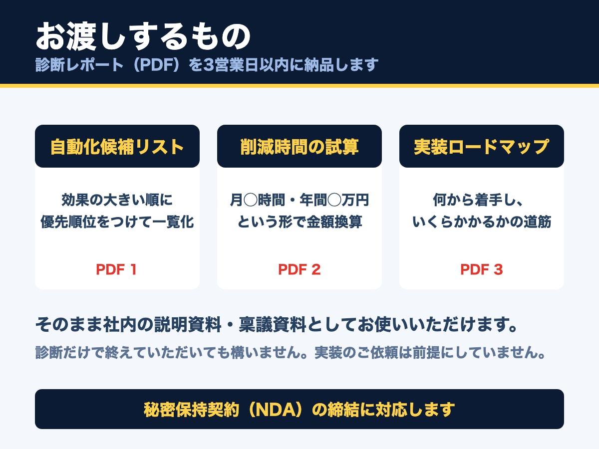 業務の自動化候補を60分で診断します その作業、消せます｜60分で自動化候補と削減時間を数値化 イメージ3