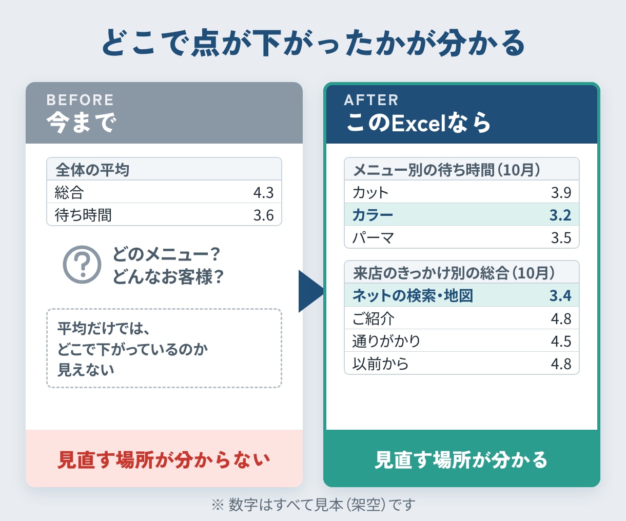 お客様アンケートを月で集計するExcelを作ります 平均点・前月との差・満足の割合と感想の分類が1枚に イメージ2