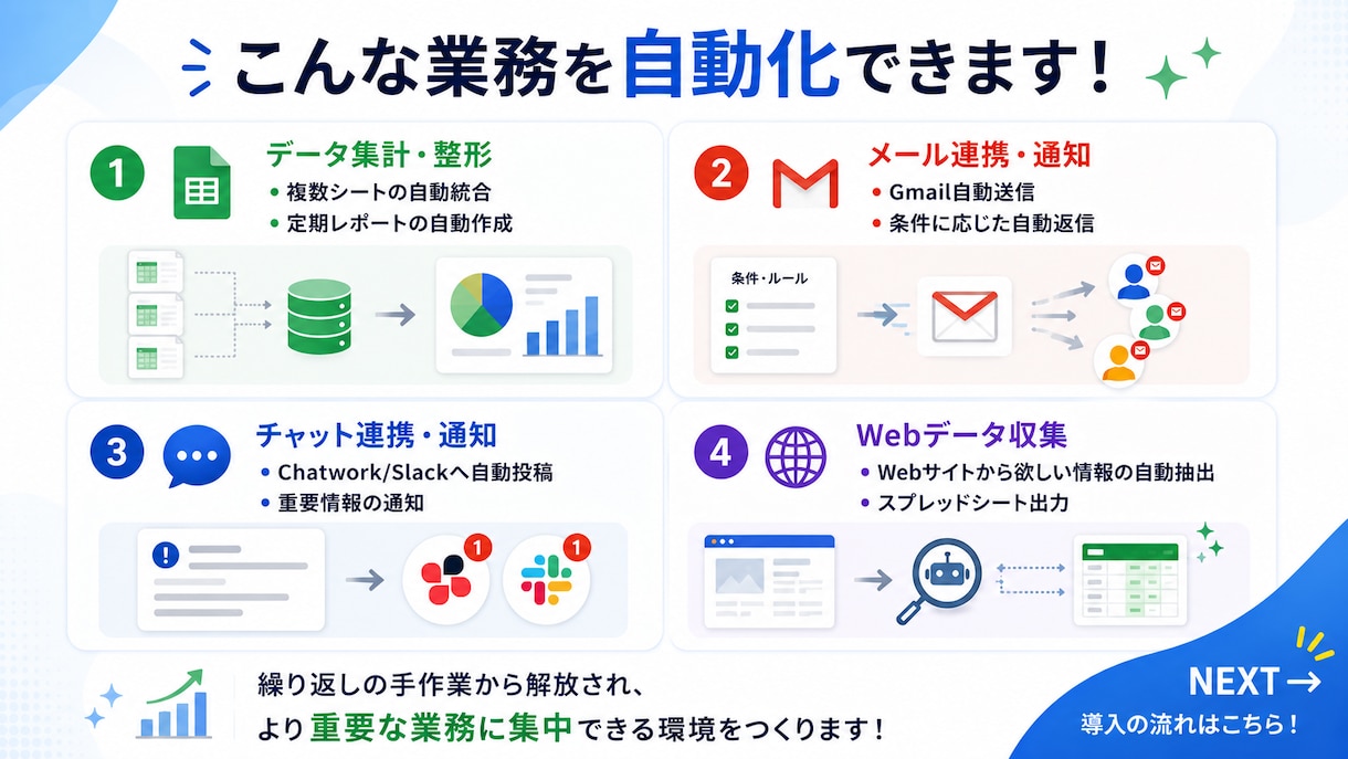 大手EC実績あり！面倒な手作業を自動化します 「これ自動化できる？」のざっくり相談・丸投げOK イメージ3