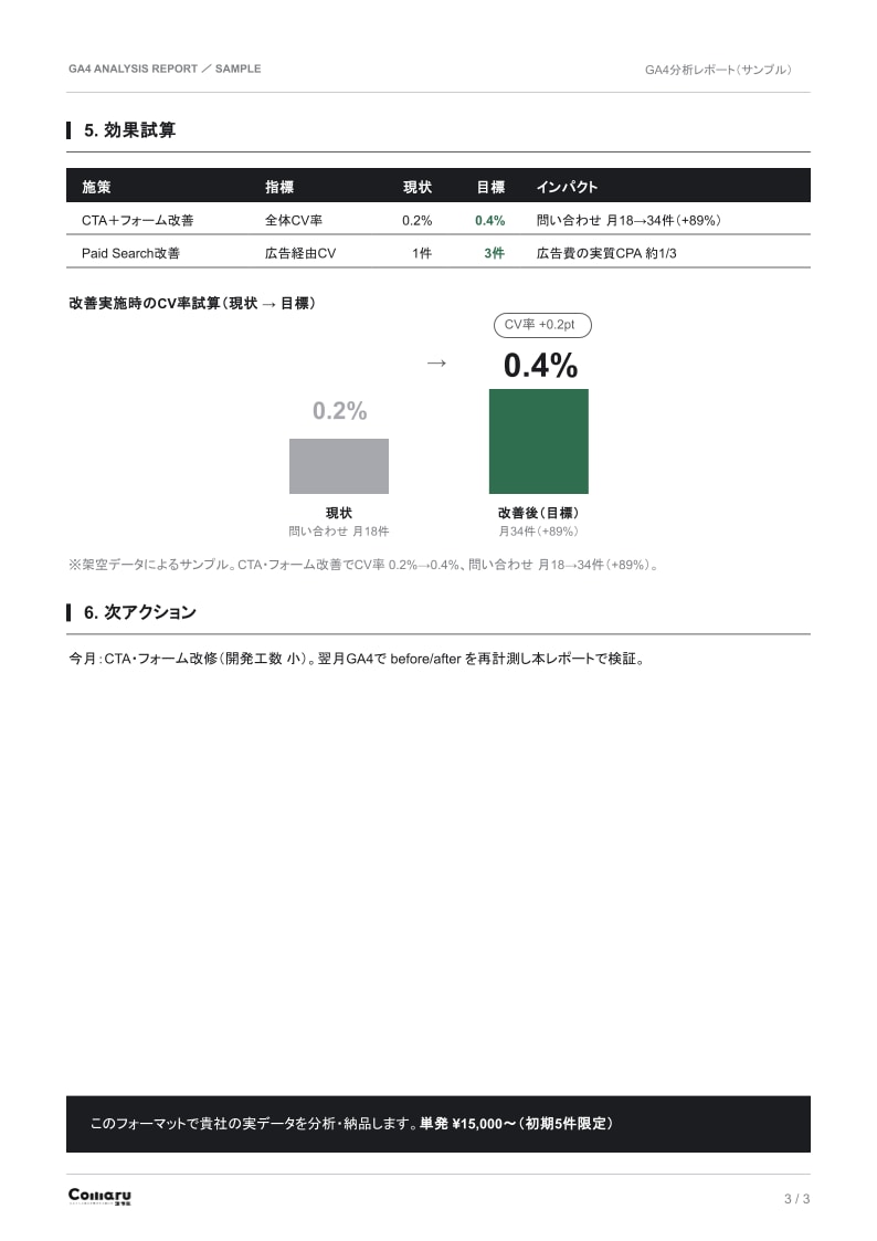 GA4分析｜改善提案までレポート作成します 課題特定から改善提案まで｜EC・BtoB対応します イメージ4