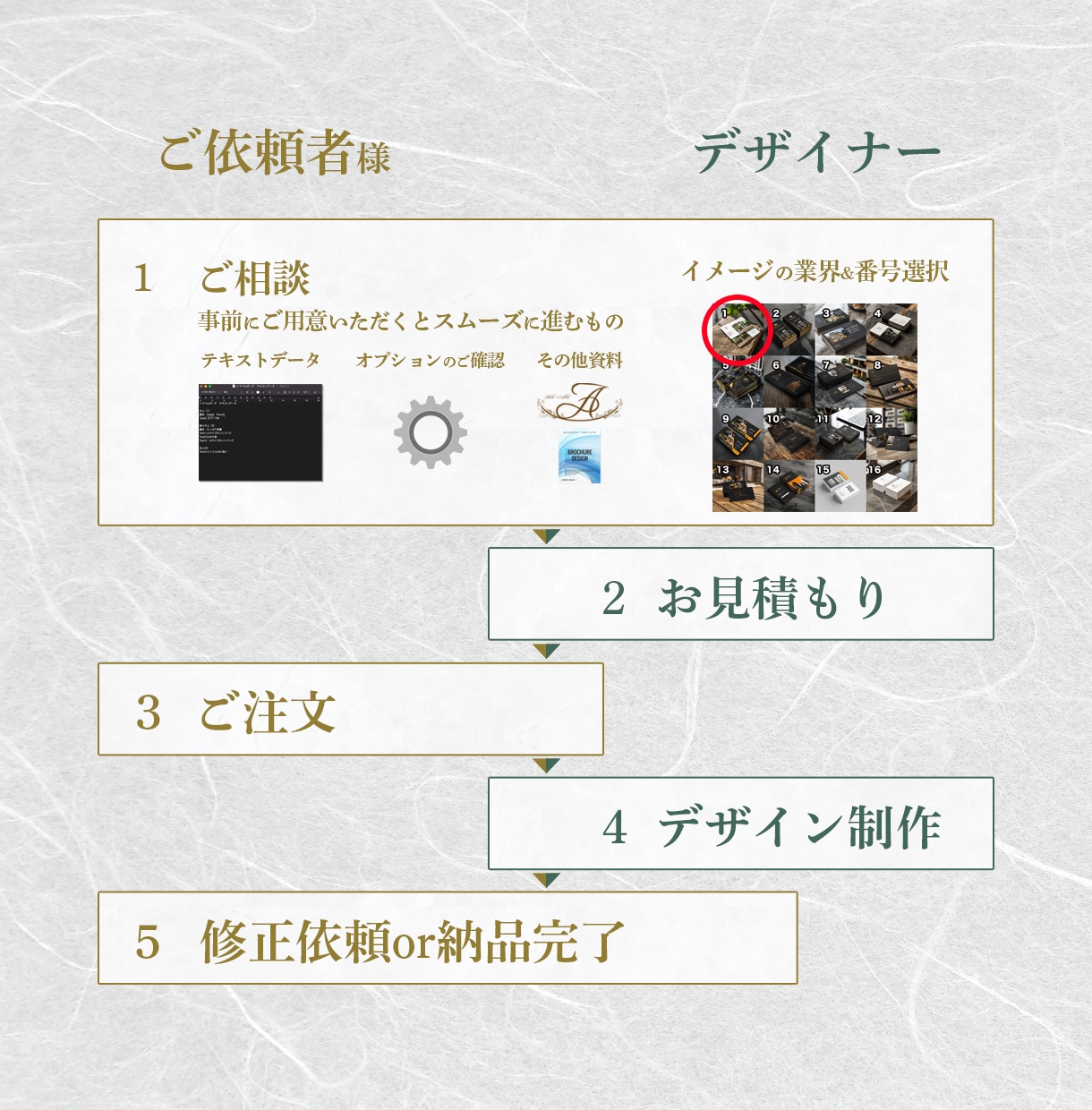 テンプレートから名刺/ショップカードの作成します 784パターンからデザインを選択！イメージと違うリスク無し イメージ2