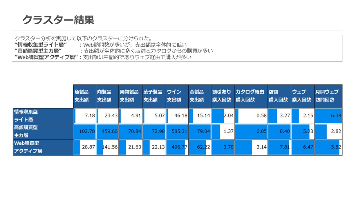 分析からレポートまで分析業務を一気通貫で支援します お客様のための高度な分析とわかりやすいレポート作成 イメージ6