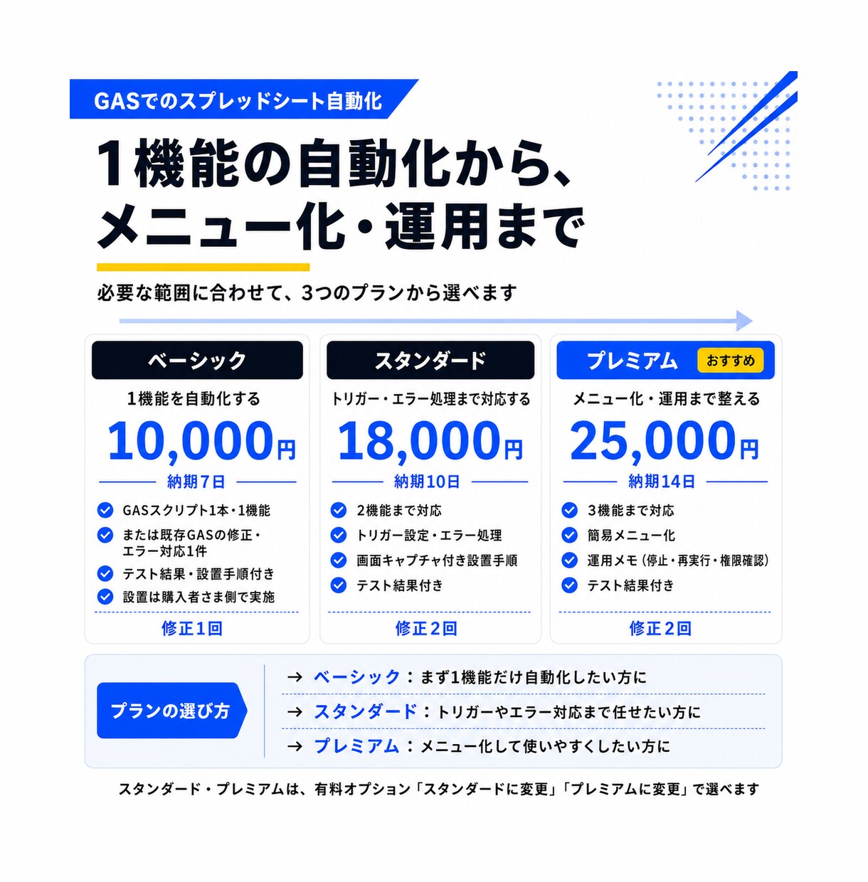 GASでスプレッドシートの作業を自動化します フォーム転記もメール通知も、その部分だけGASで自動化します イメージ2
