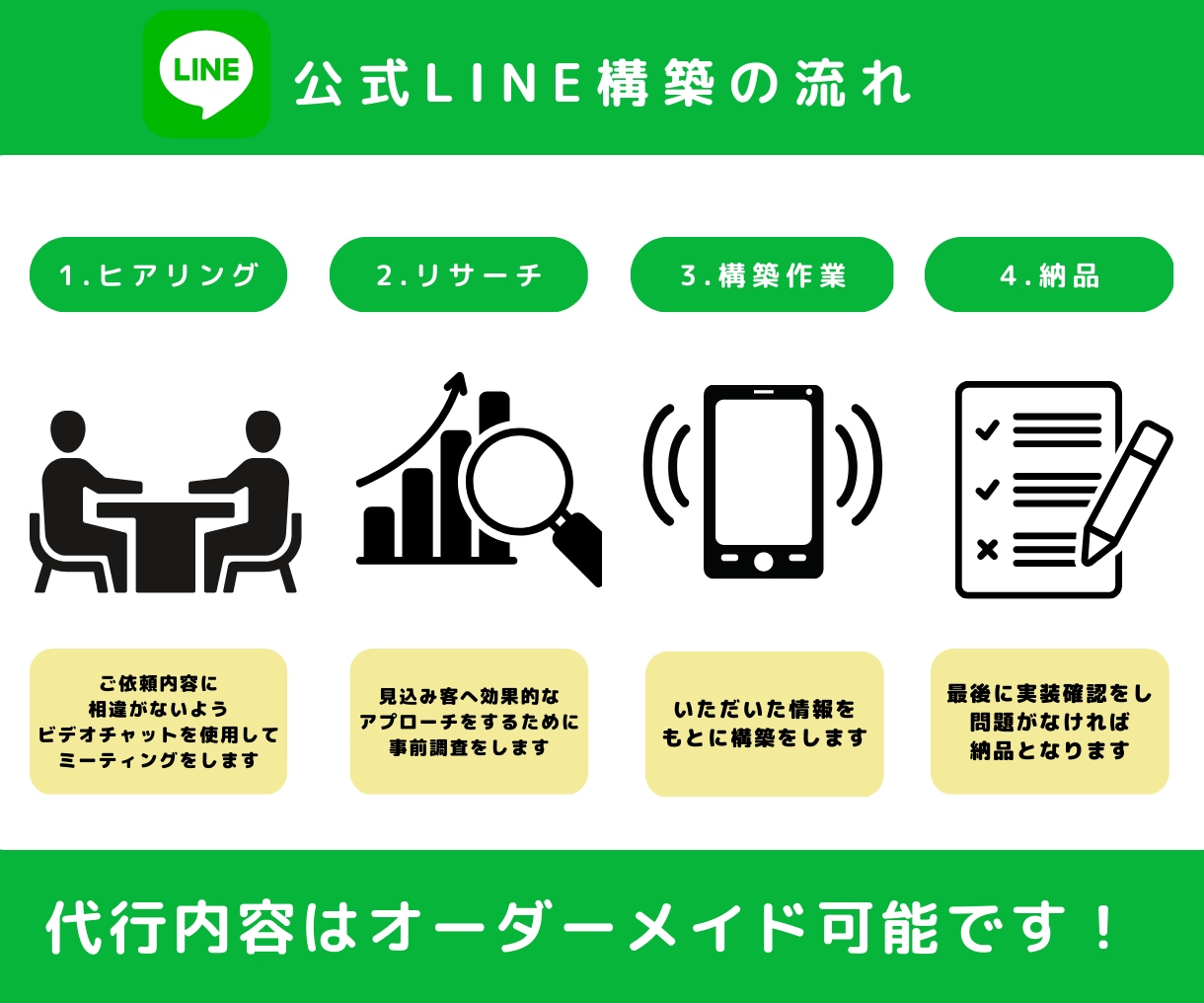 公式LINEを丸っとフルパッケージで作成します 公式LINEのメッセージの文章込みで設定します！ イメージ2