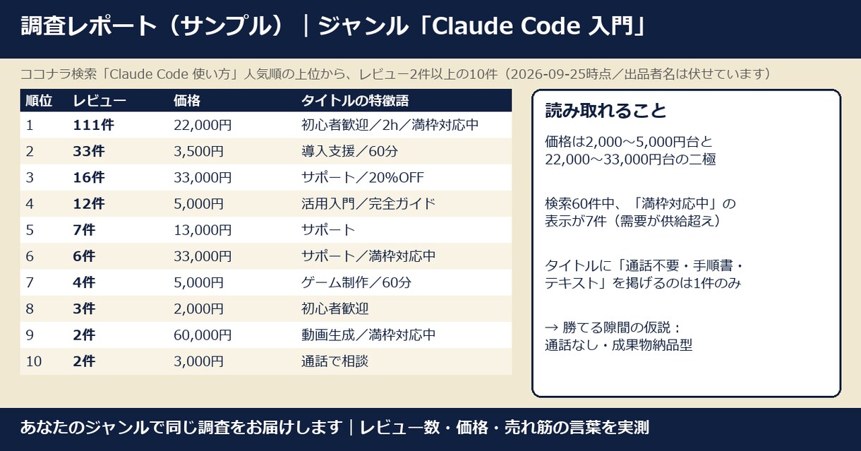 ココナラ出品前に競合10件の隙間を調べます 出品前に「勝てる隙間」を実測データで診断 イメージ2