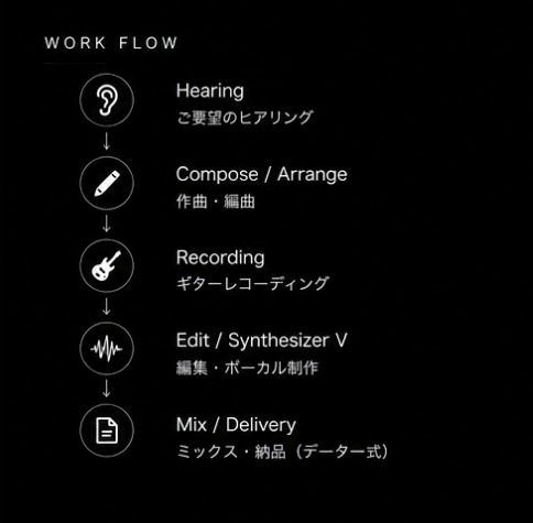 現役作編曲家が楽曲を制作します 【企業案件、ライブ・レコーディング経験を持つ現役作編曲家】 イメージ3