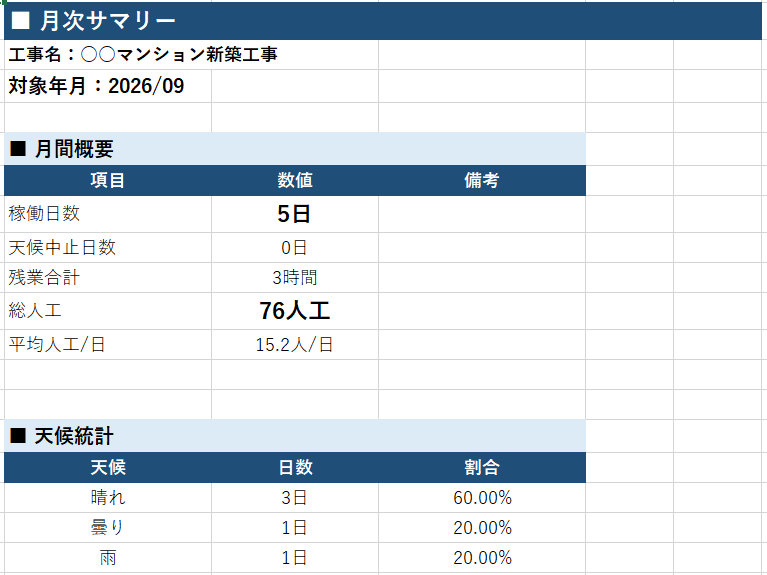 建設業の作業日報自動集計ツールを提供します 月末の人工集計をボタン1つで自動化。年間107時間削減 イメージ4