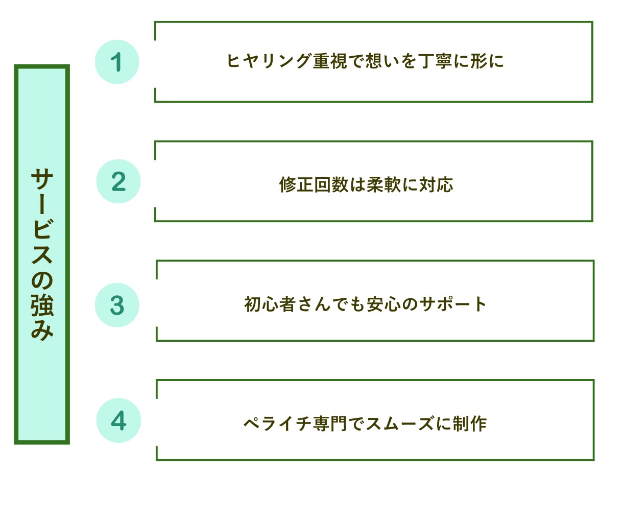 初めての方向け｜ペライチでLP制作します はじめてでも大丈夫。相談しながらLPを形にします。 イメージ4