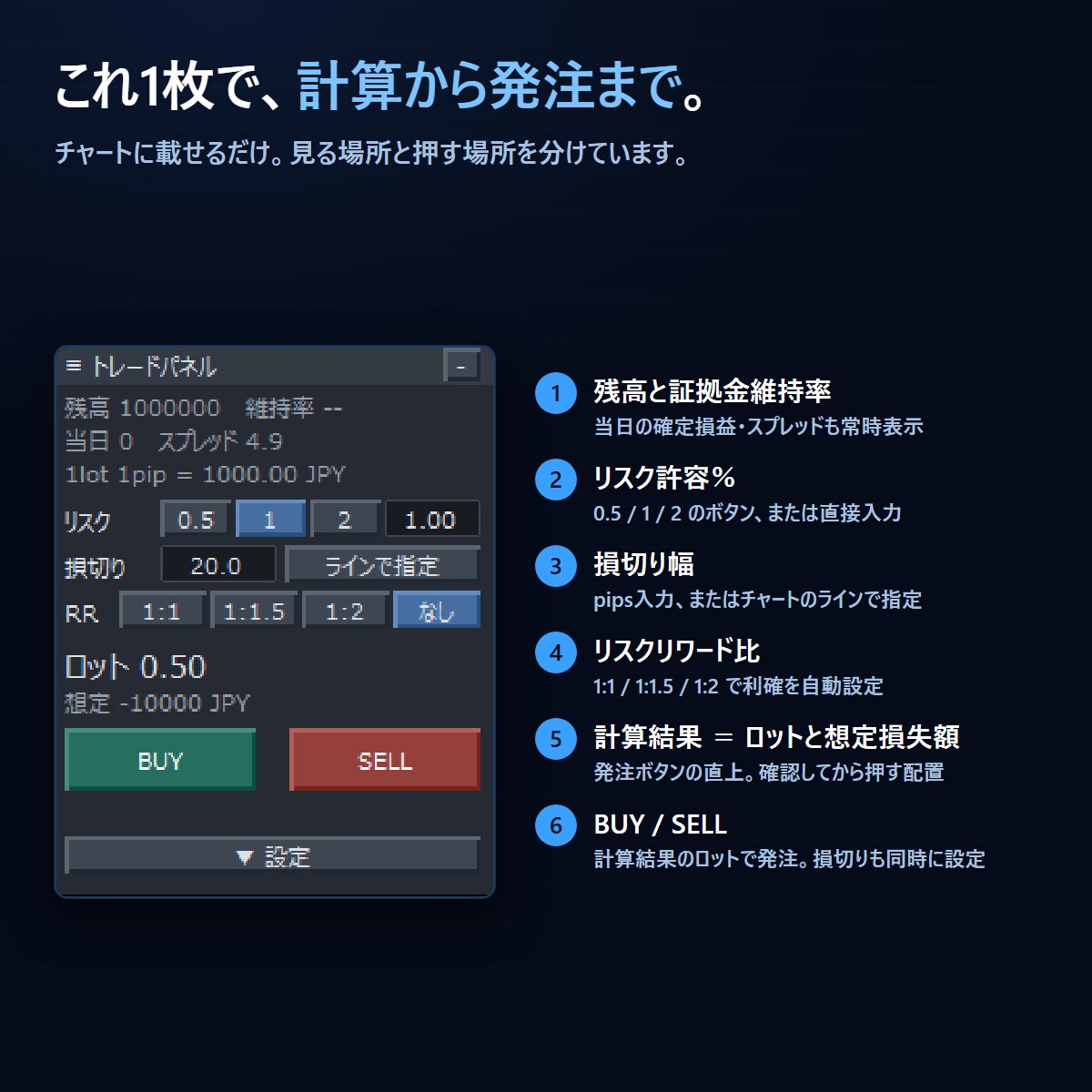 MT4のロット計算・発注・決済をパネル化します 損切りを決めればロットは自動。設定も消えません イメージ2