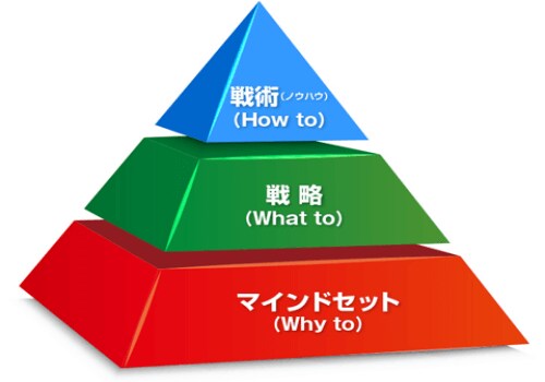 必要最低限のマインドセットをお教えします 【数あるマインドセットの中からこれだけは押さえてください】 イメージ1