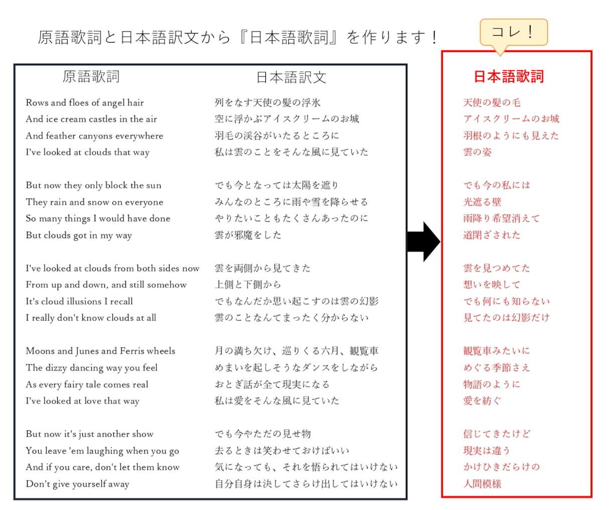 外国語歌詞の和訳文から日本語の"歌詞"を作成します 日本語訳文→"メロディに合わせた歌詞"に♪英語以外も可！ イメージ3