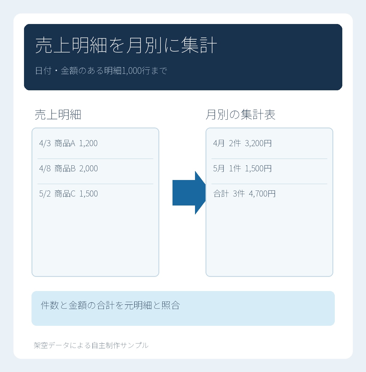 売上明細を月別に集計します 日付と金額から月別の件数・合計額を整理 イメージ1