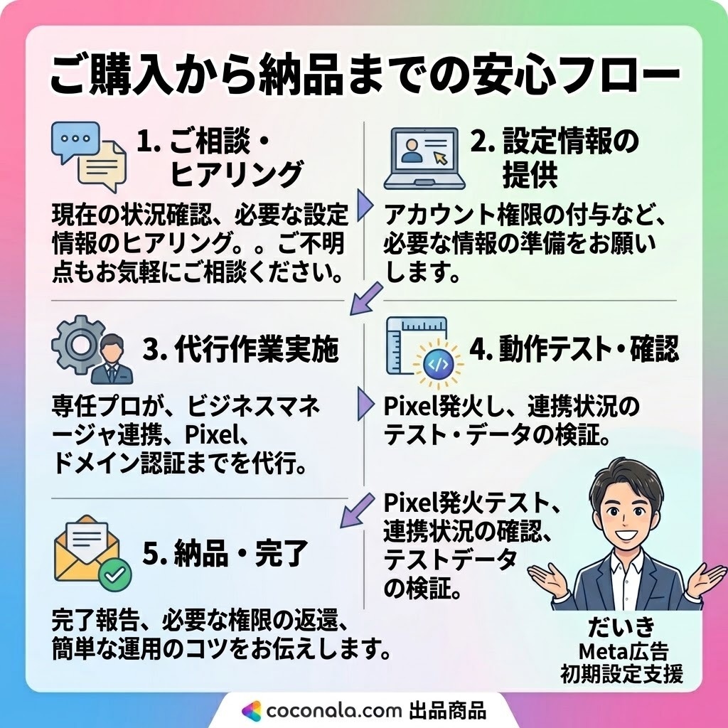 設定が苦手な方へMeta広告の初期設定を代行します 広告を出せる状態まで丸投げOK｜BM・ピクセル・CV設定 イメージ3