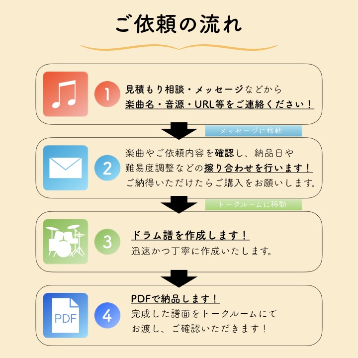 最速【１日】でドラム譜の作成をいたします ◎実績340件突破のドラム譜専門のサービスです！ イメージ4