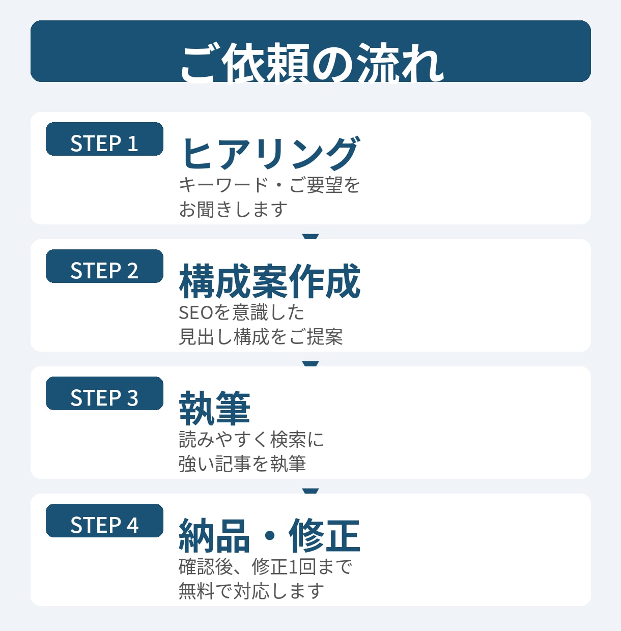 検索上位を狙うSEO記事を執筆します 企業SEO1年の実績◎構成案つき・教育系や芸能系も対応 イメージ2