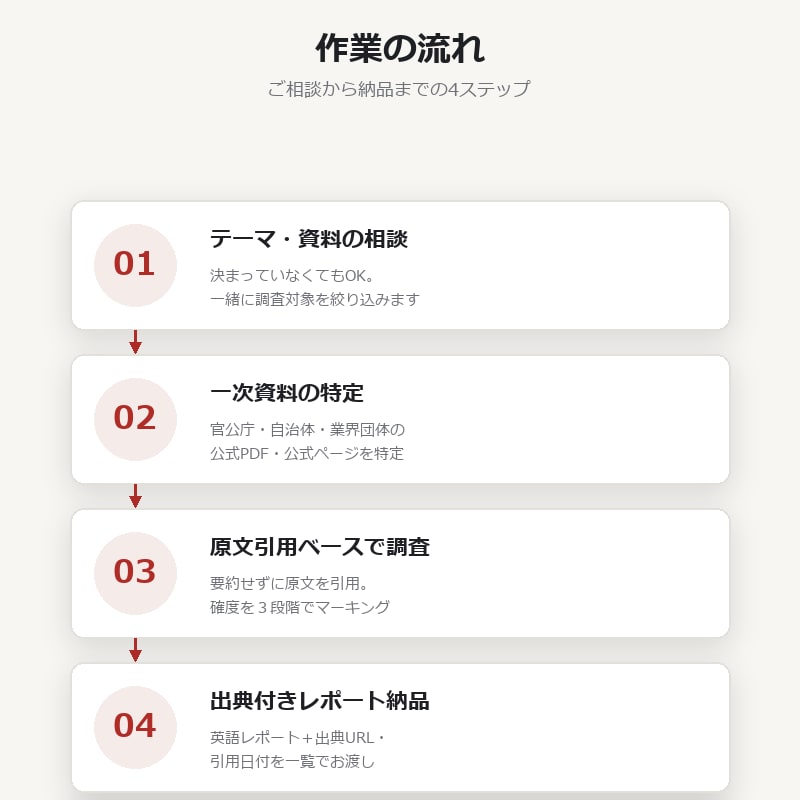 日本語の一次資料を英語でリサーチします 要約せず原文を引用し出典を明記します イメージ4