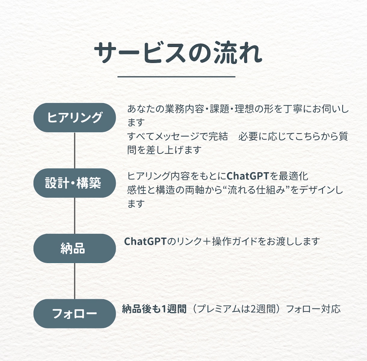 ChatGPT構築プラン｜あなた専用AI設計します あなたの言葉で動く“AI相棒”をつくります。 イメージ2