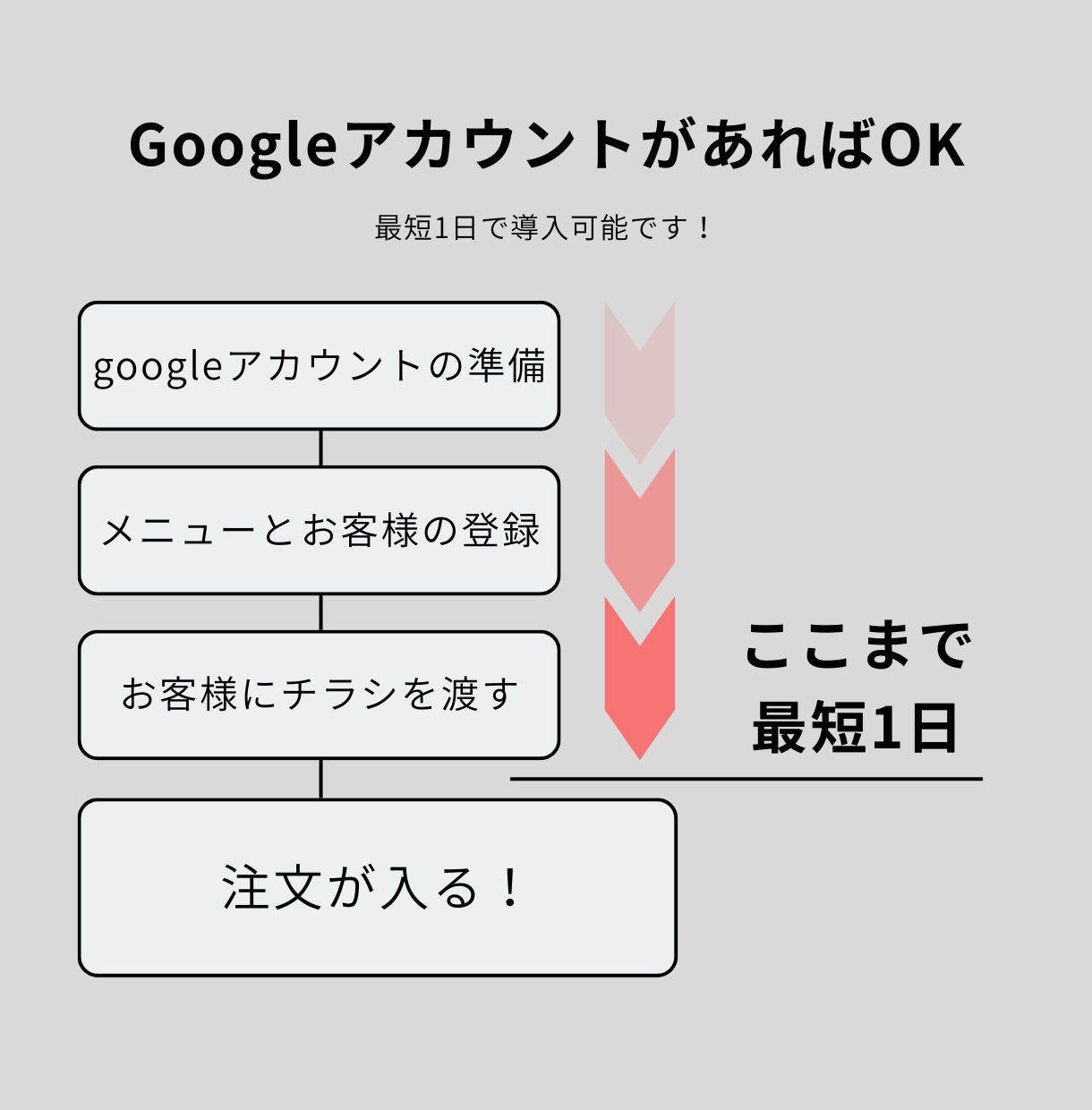 モニター価格【残５枠】弁当屋の受注請求自動化します 【月額0円】脱エクセル｜スマホで注文受付＆請求書作成 イメージ6