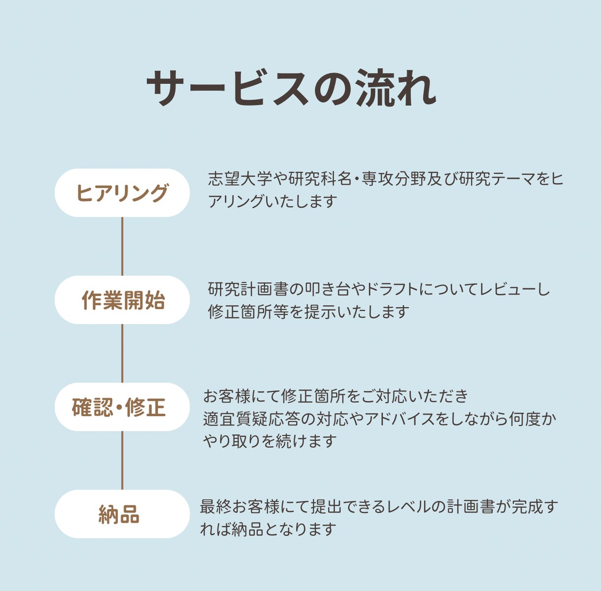経済・経営・商学領域の研究計画書添削します 国立大学大学院修士号取得者が、研究計画書を添削いたします。 イメージ2