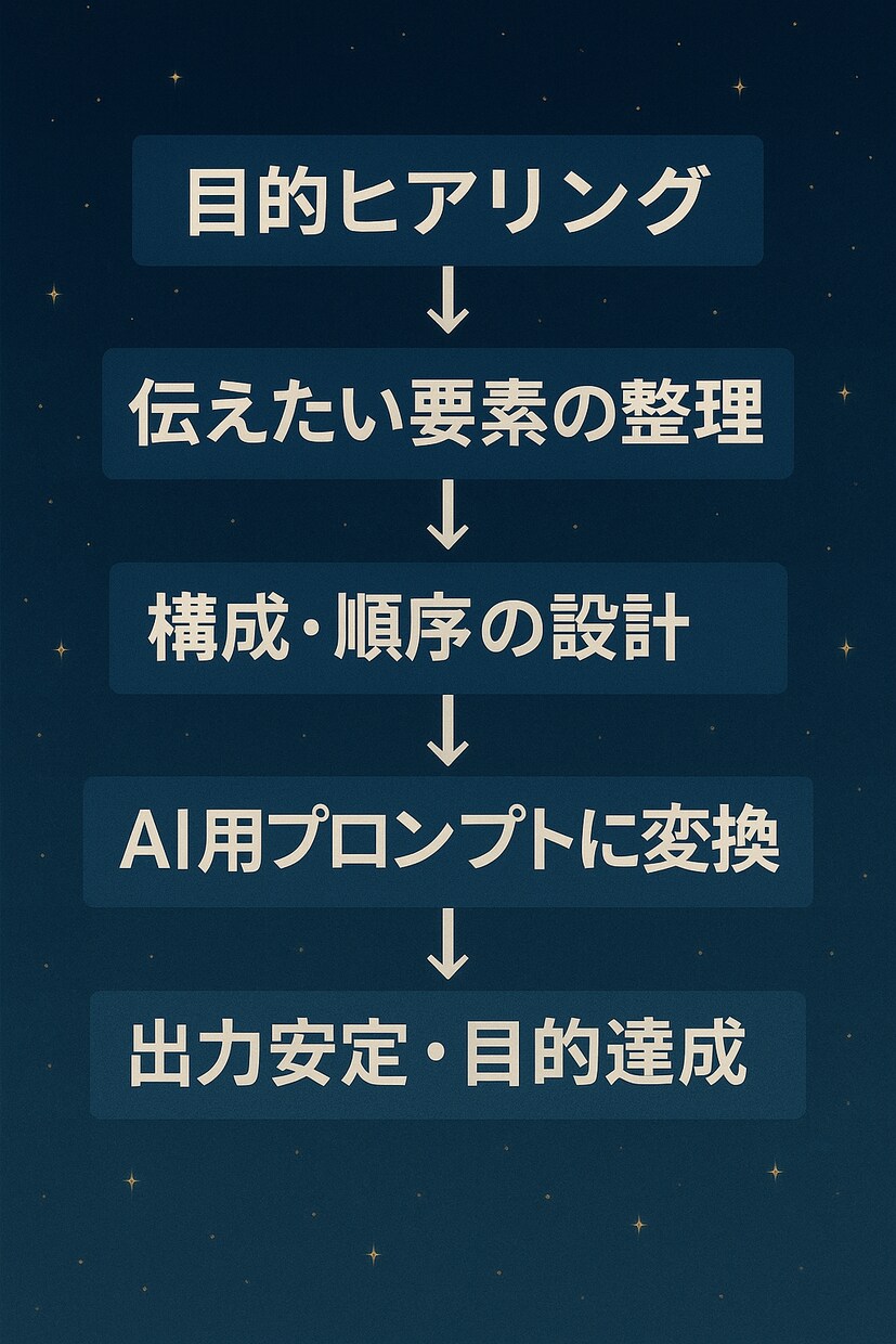 用途に合わせたプロンプトオーダーメイド設計します AI×文章構成の専門家が丁寧に対応 イメージ2