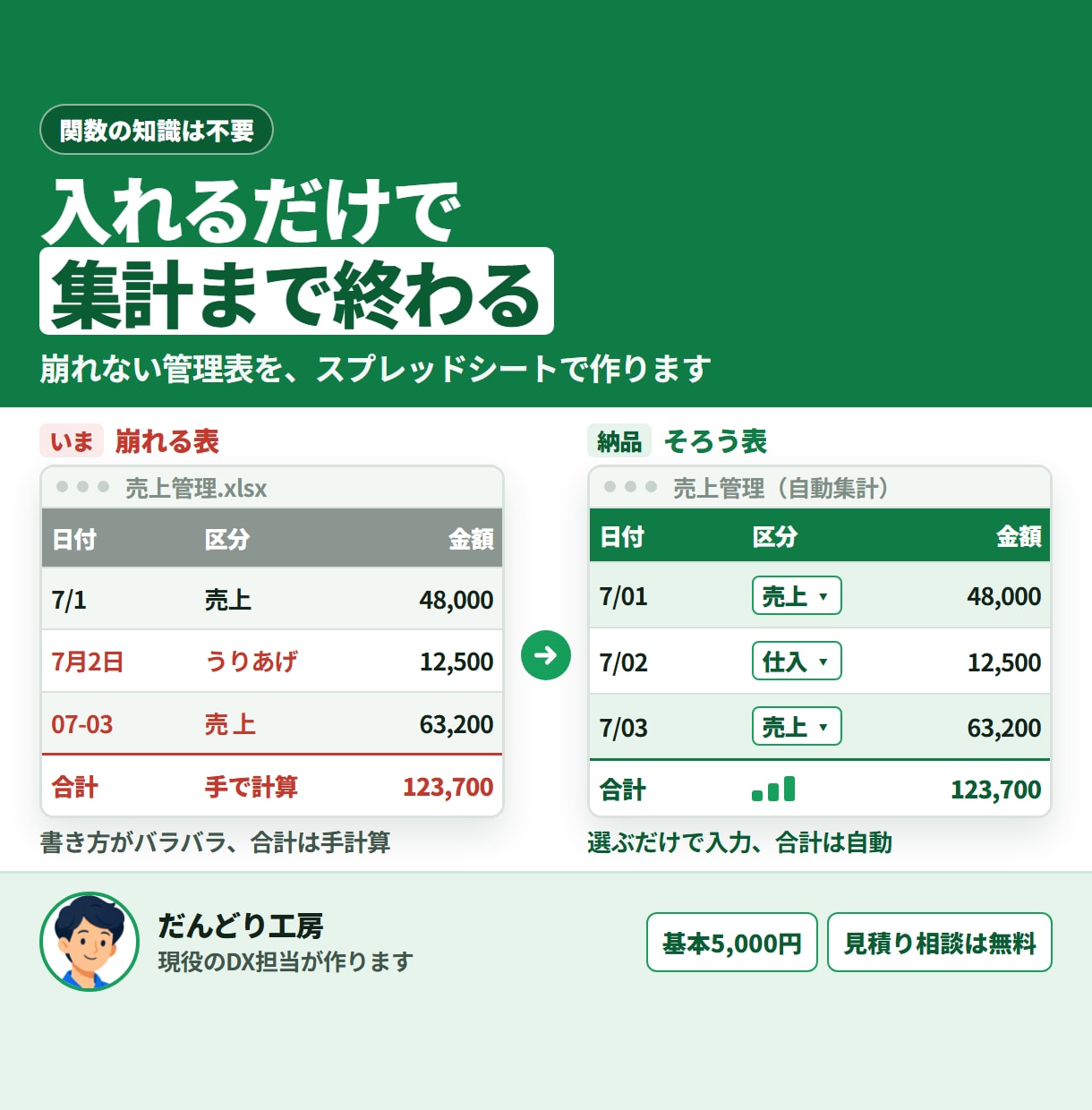 スプレッドシートの管理表を作ります 売上管理・在庫管理・シフト表、関数で自動集計まで イメージ1