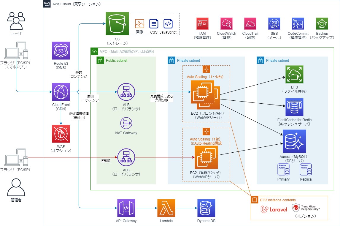 Webシステム・アプリ開発、IT企画の相談承ります Java/PHP/iOS/Android/DB/AWSの依頼 イメージ1