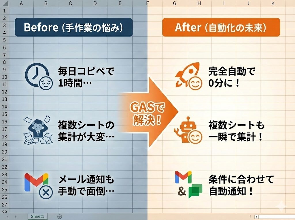Googleの手作業をゼロに。業務を自動化します 毎日の定型作業をボタン1つに置き換えます イメージ3