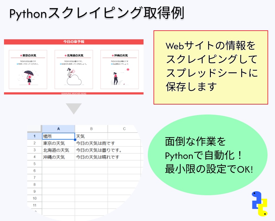 堅牢なWebスクレイピングツールを開発します DX推進を支援｜スプレッドシートや各種出力にも柔軟対応 イメージ2