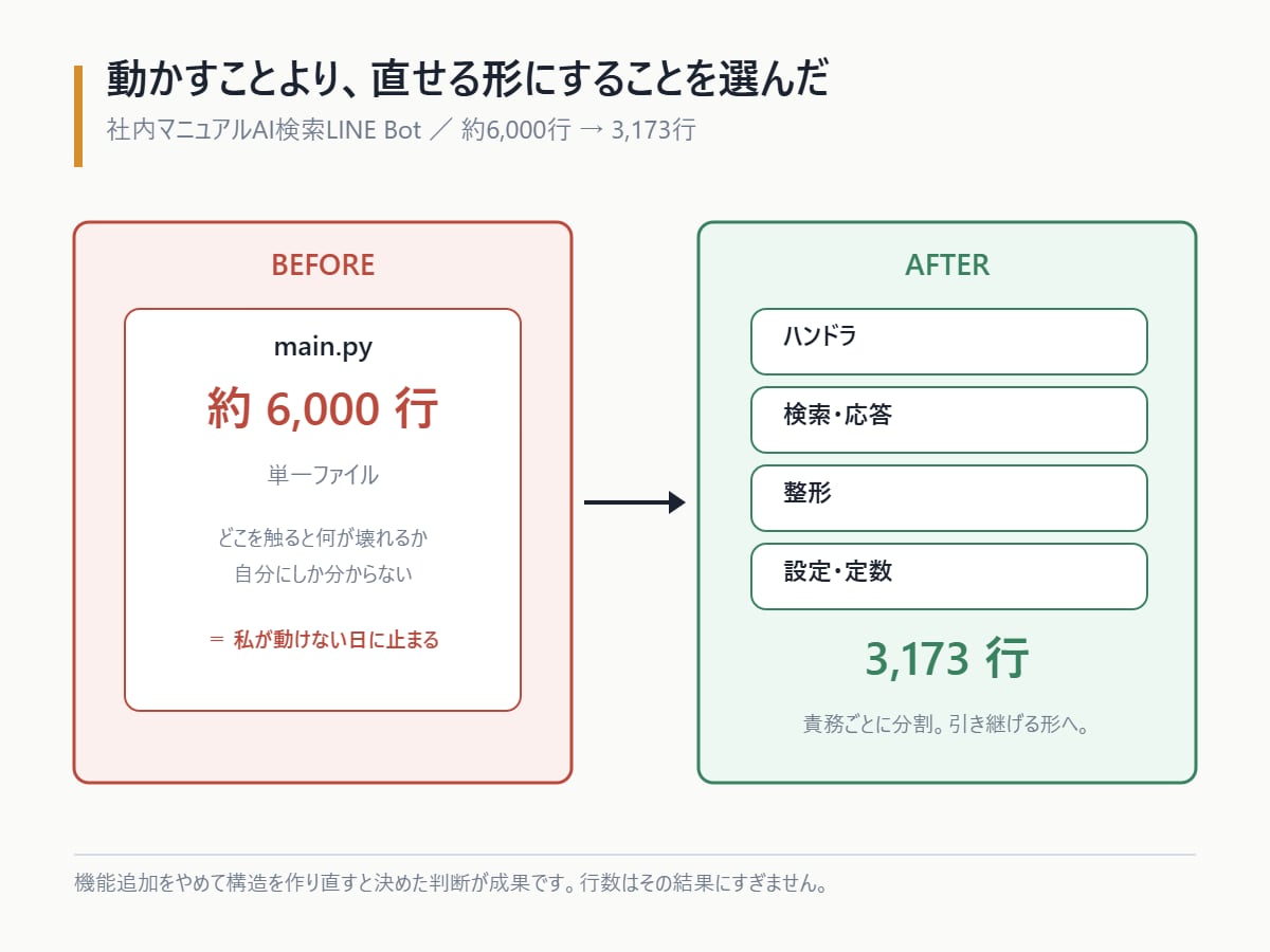 AI業務ツールをビデオ伴走で一緒に作ります エンジニア不在でもOK。90分で使えるツールをお渡し イメージ4