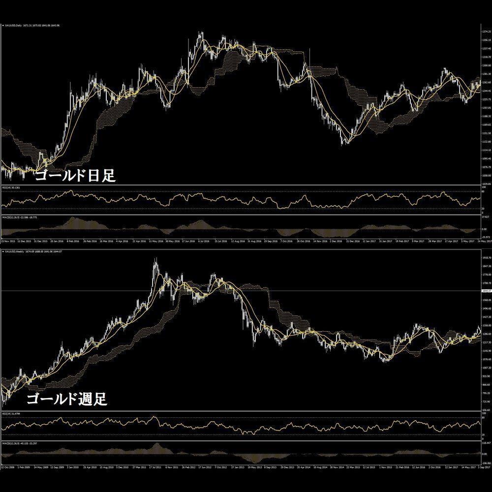 FX、バイナリーオプション用独自インジお譲りします スクール、サロン生配布用の一目雲改、RSI改、MACDインジ イメージ4