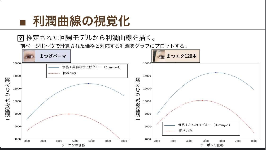 ホットペッパービューティ新規クーポンを最適化します 予約数が最大になるクーポン文言とクーポン価格を推定します。 イメージ3