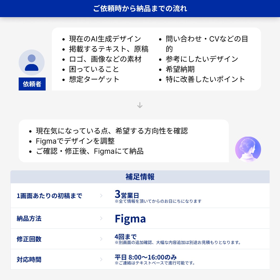 AI生成したWebデザインをプロ仕様に整えます AIデザインをそのまま使わず、構成からFigmaで整えます イメージ5