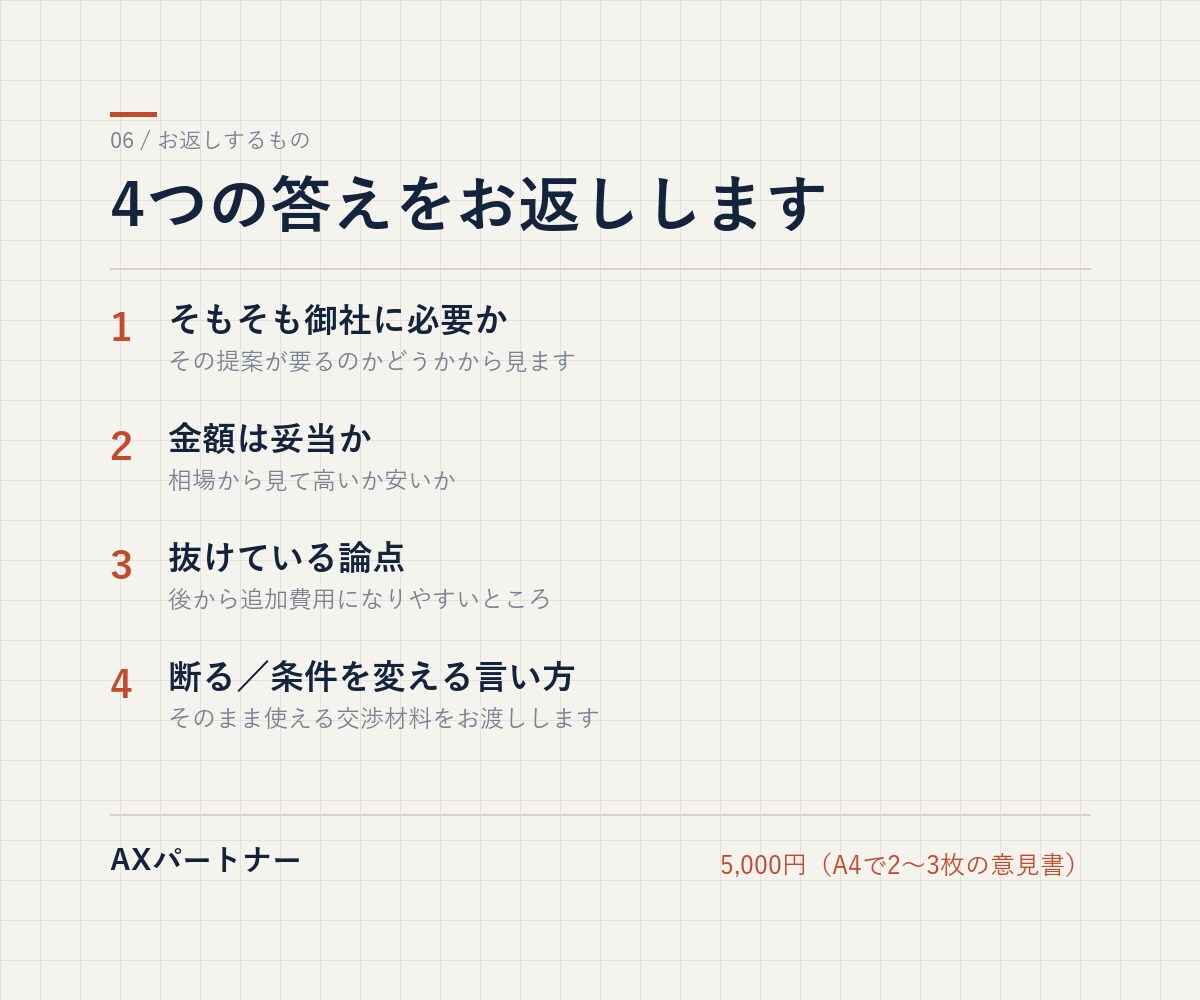 AI導入の提案や見積りが妥当か、第三者として診ます 売り込みません。要る／要らないだけ言います。 イメージ2