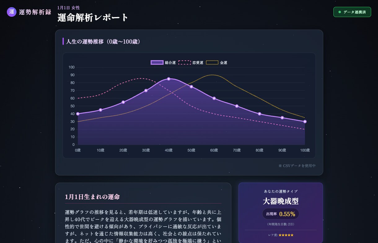 占いをWebアプリに。「自動鑑定サイト」を作ります 複雑な計算を全自動化。「あなた専用の鑑定システム」構築 イメージ3