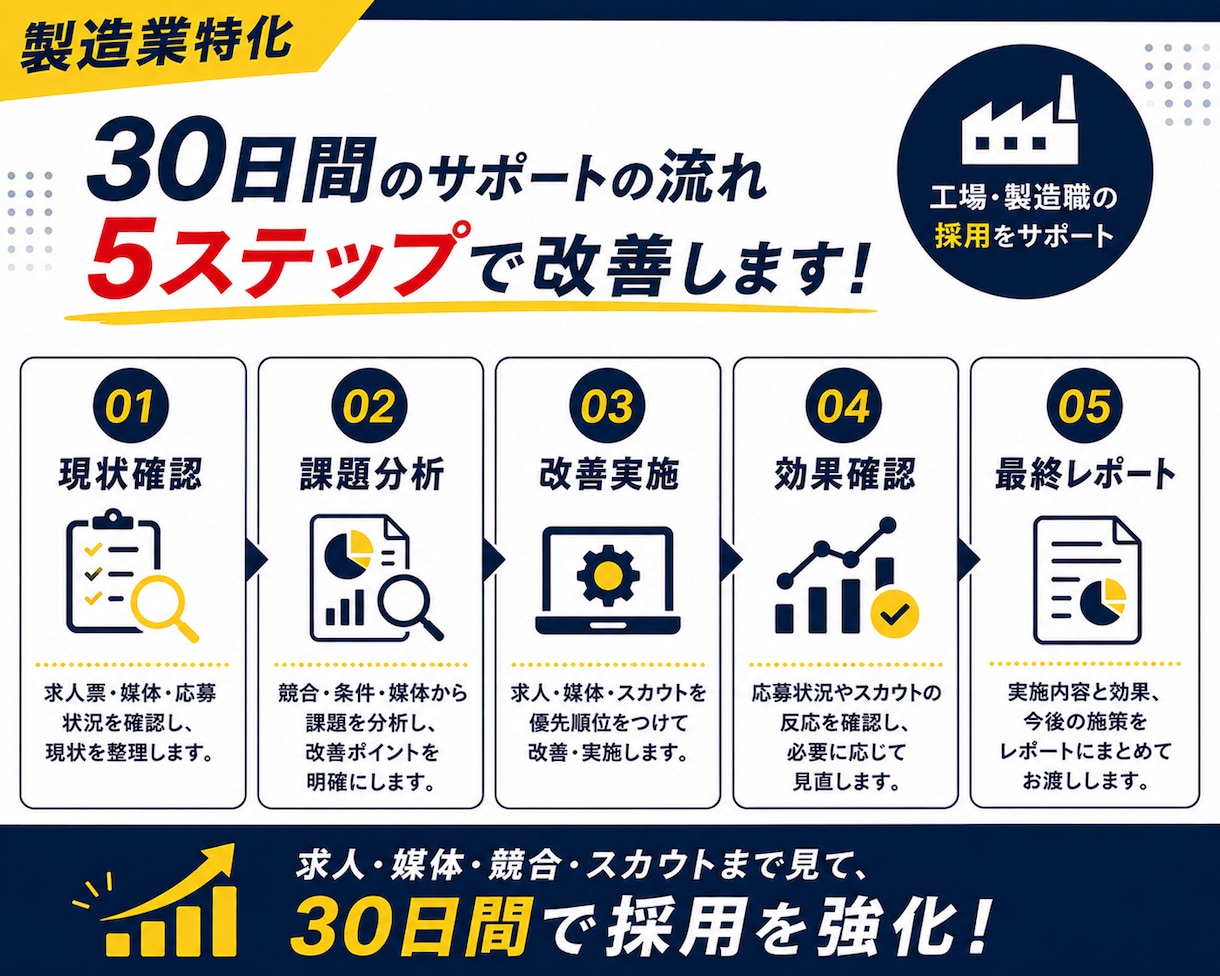 工場・製造職◆応募が来ない採用を30日で改善します 求人票・媒体・競合を分析◆工場・製造職の採用をまるごと改善 イメージ5