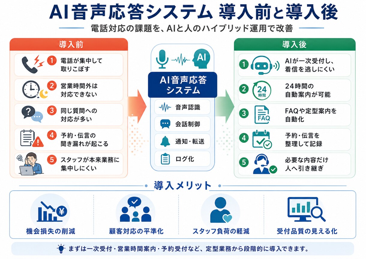 御社の電話対応は音声AIに任せましょう。ます 電話対応は音声AIがやる時代です。 イメージ3