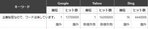 お手軽にマーケティングします あなたのサイトを検索ランキング1位にします。実績あり！ イメージ2