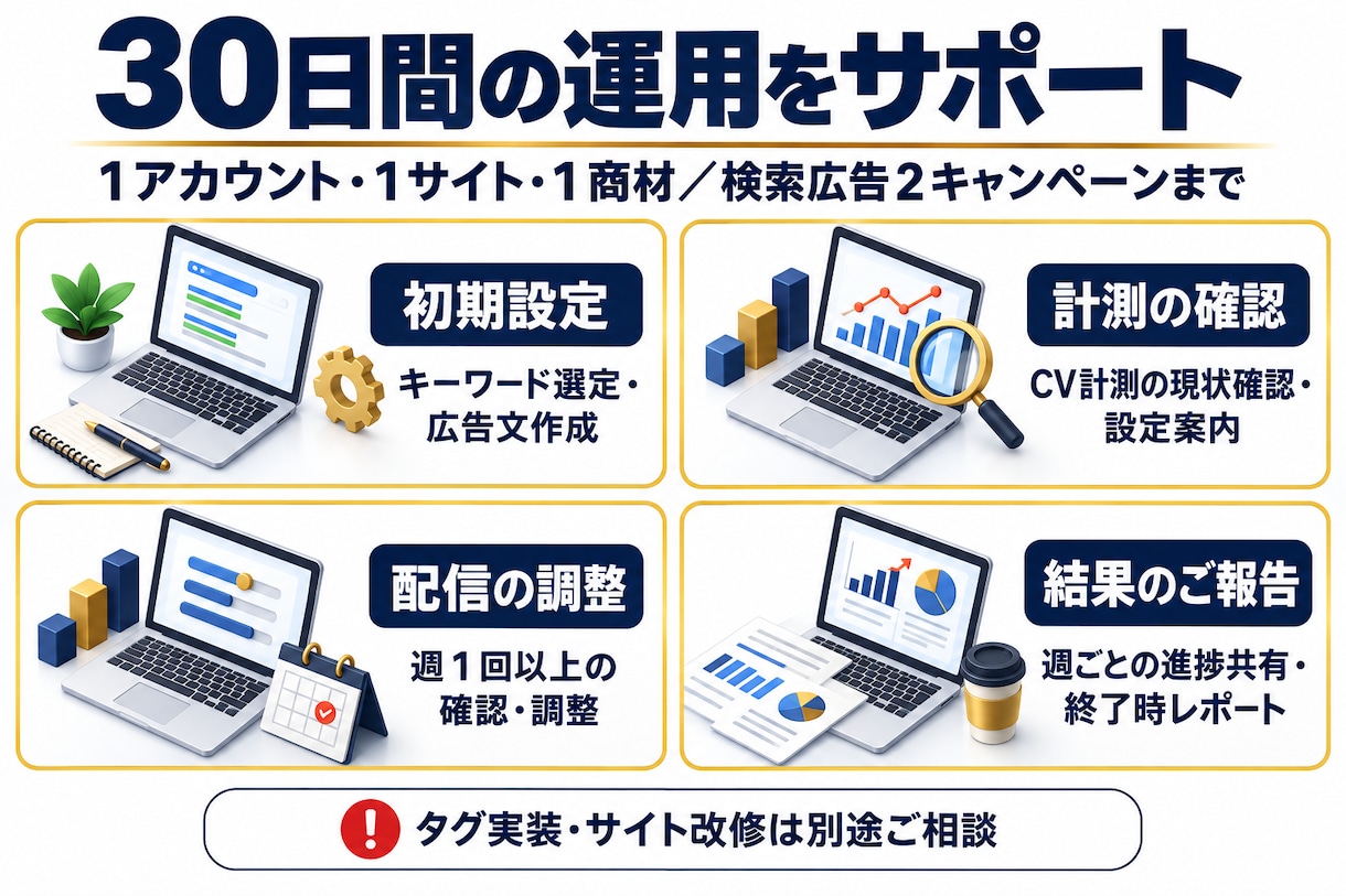 Google検索広告を30日間運用代行します 初期設定からCV計測→PDSサイクルまでプロにお任せ！ イメージ3