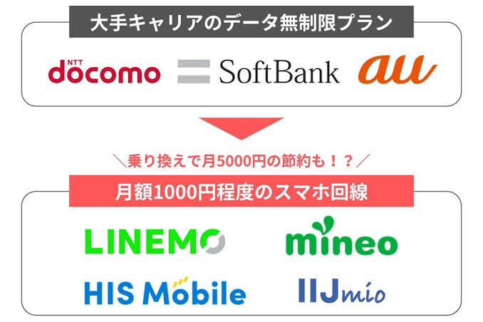 携帯料金を節約します 年間携帯料金約10万円の節約も！ イメージ1
