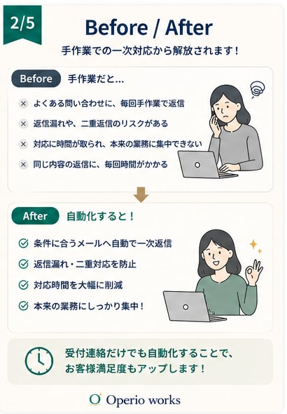 問い合わせメールの一次対応を自動化します 受信メールの一次対応、毎回手作業で返信していませんか？ イメージ2