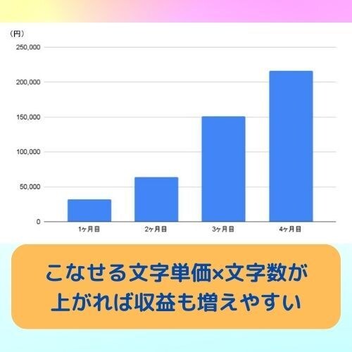 カンタンに実践！Webライター向け集客術を教えます 営業→案件0のライター初心者でも問い合わせをもらう方法とは？ イメージ2