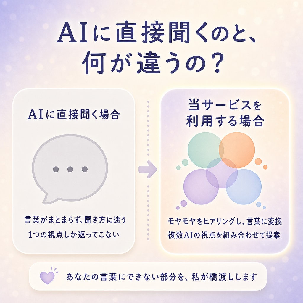 人間関係も仕事も、複数のAIを使って整理します 電話が苦手な方へ。テキストで相談・壁打ちしましょう。 イメージ4