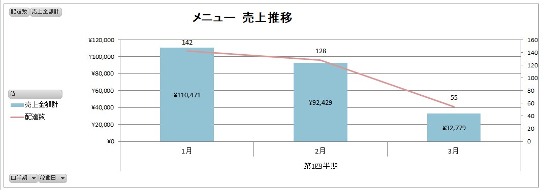 フードデリバリ―の売り上げを管理します ウーバーイーツ、メニュー、ウォルトの配達経験あります。 イメージ4