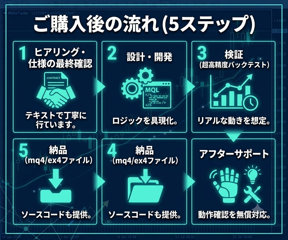 MT4/MT5のEAやインジケーターを開発します 【テキスト完結】お持ちのロジックを正確に自動売買化します イメージ4