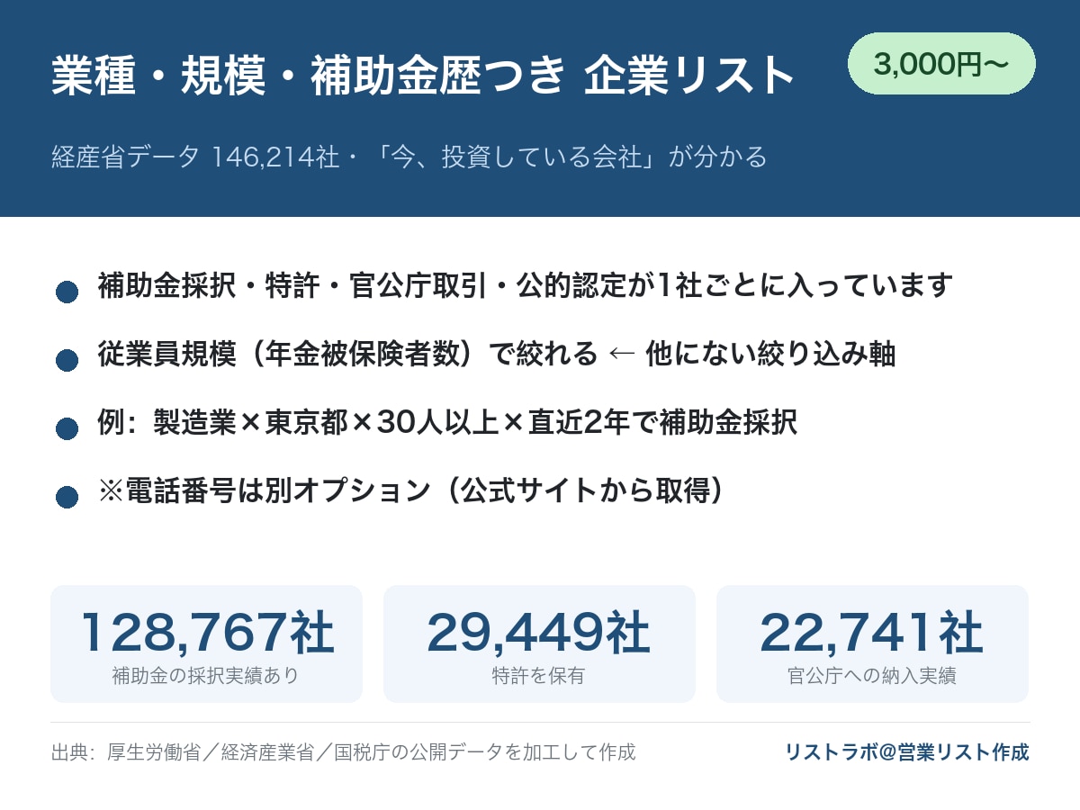 電話番号つきの企業リストを提供します 業種・規模・補助金歴つき・「今投資している会社」が分かる イメージ1