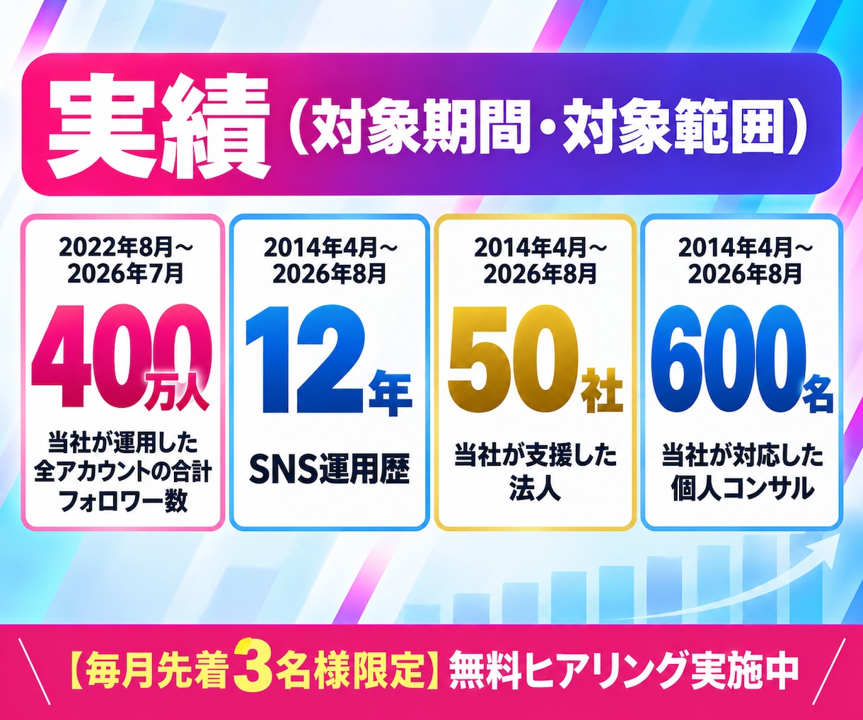 SNS複数アカウントを1ヶ月まとめて運用代行します 2媒体・合計月10投稿｜窓口1つ、レポートも1枚で イメージ6