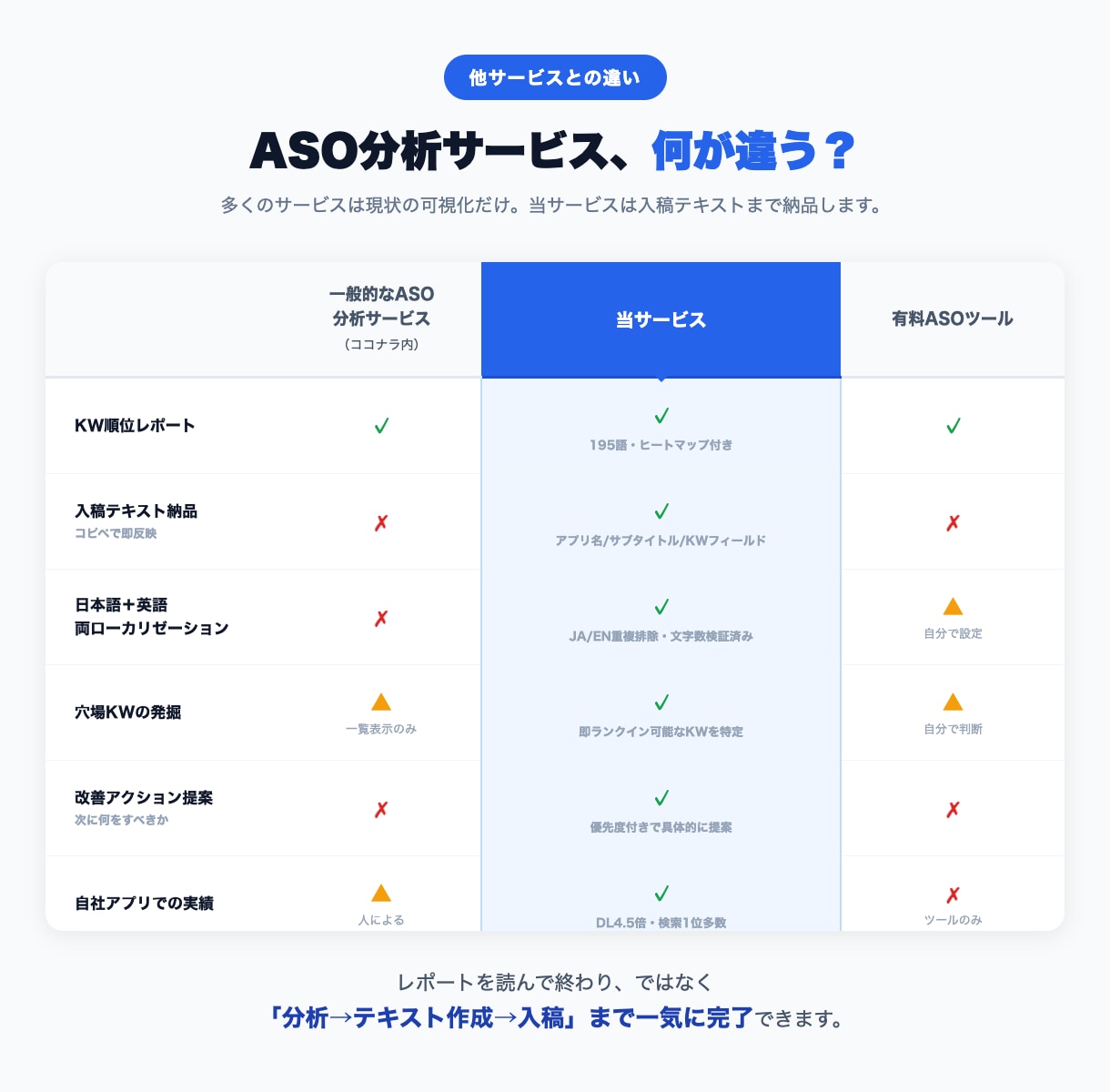 iOSアプリDL数を増やすキーワード分析納品します 195語分析＋入稿テキスト付き｜コピペで即反映できる形式 イメージ1